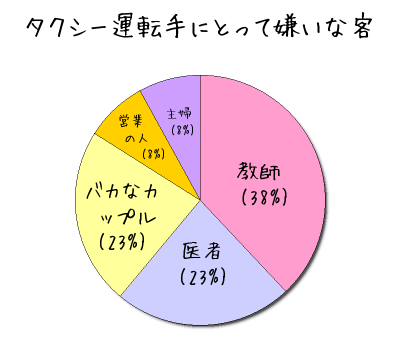 タクシー運転手に聞いた嫌な客グラフ