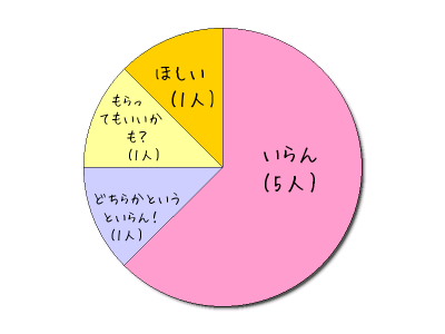 微妙なアンケート「バレンタインチョコ」