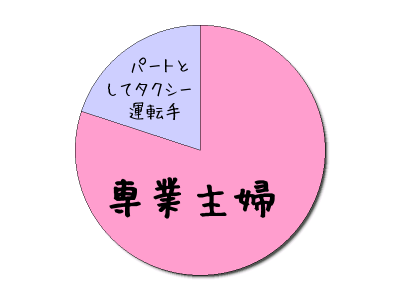 専業主婦とタクシー運転手グラフ