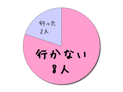 微妙なアンケート「選挙に行きましたか」