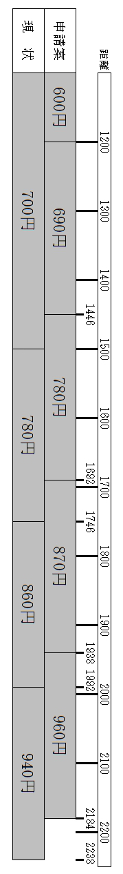 タクシー値上げ表