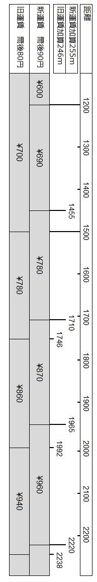 距離短縮運賃 タクシー料金改定