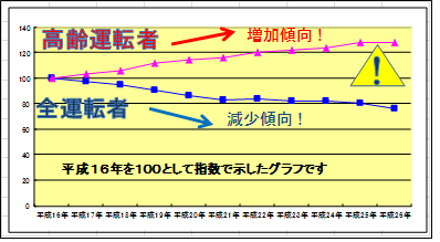 高齢運転者の事故