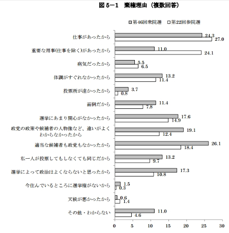 第46回衆議院議員総選挙全国意識調査
