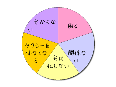 ¥í¥Ü¥Ã¥È¥¿¥¯¥·¡¼¤Ë¤Ä¤¤¤Æ¥¢¥ó¥±¡¼¥È