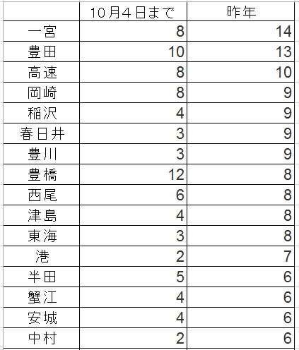 愛知県内警察署別交通死亡事故者数