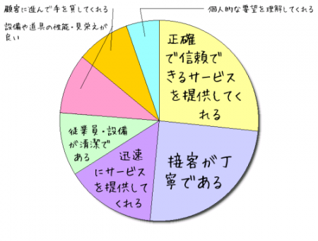 サービス品質を評価する上で重視するポイント