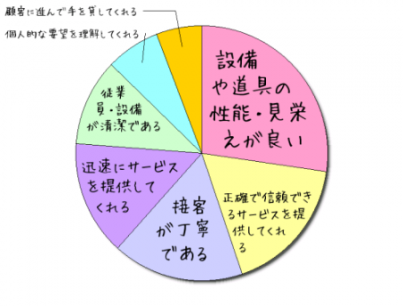 サービス品質を評価する上で重視するポイント2
