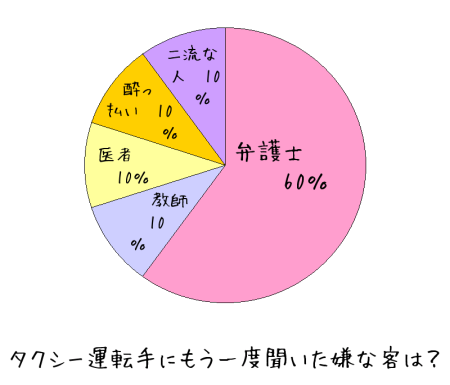 タクシー運転手の嫌いな客グラフ