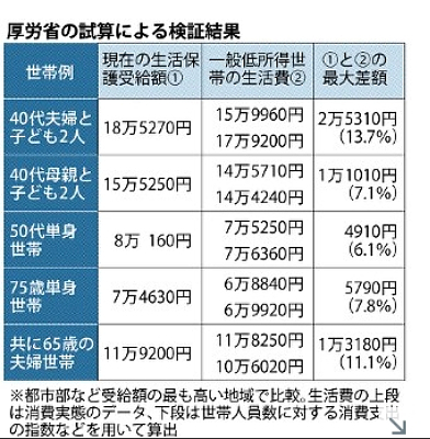 生活保護費削減