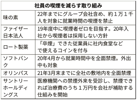 社員喫煙を減らす取り組み