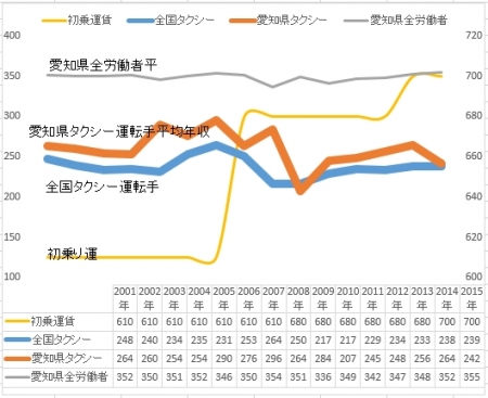 タクシー運賃改定と運転手の年収