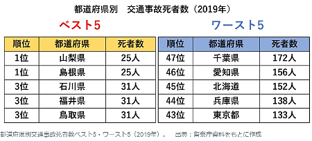 交通事故者数 2019年