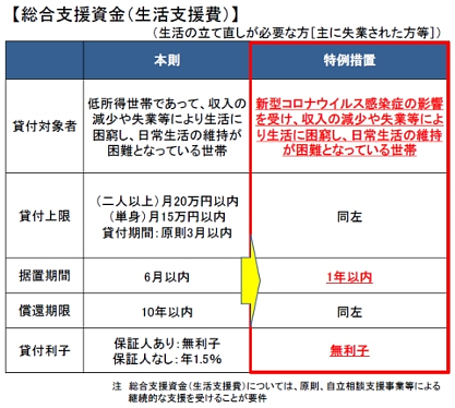 総合支援資金
