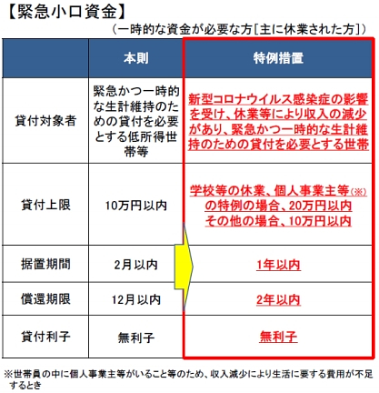 緊急小口資金