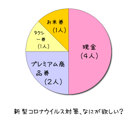 新型コロナウイルス感染症 微妙なアンケート