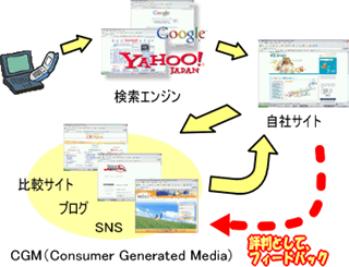 CGMのサイクル