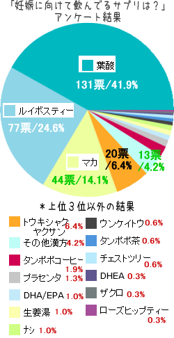 流産後に飲んでいるサプリは?アンケート結果