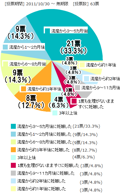 流産後、どのくらいで次の妊娠に至ったか?アンケート結果