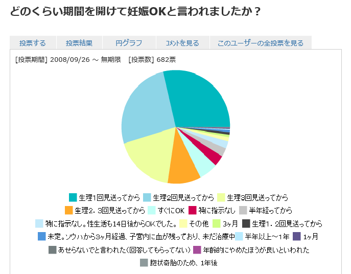 流産後 何回生理見送ったら妊娠ok ベイビーライオンのブログ