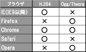 VideoCodecの対応表