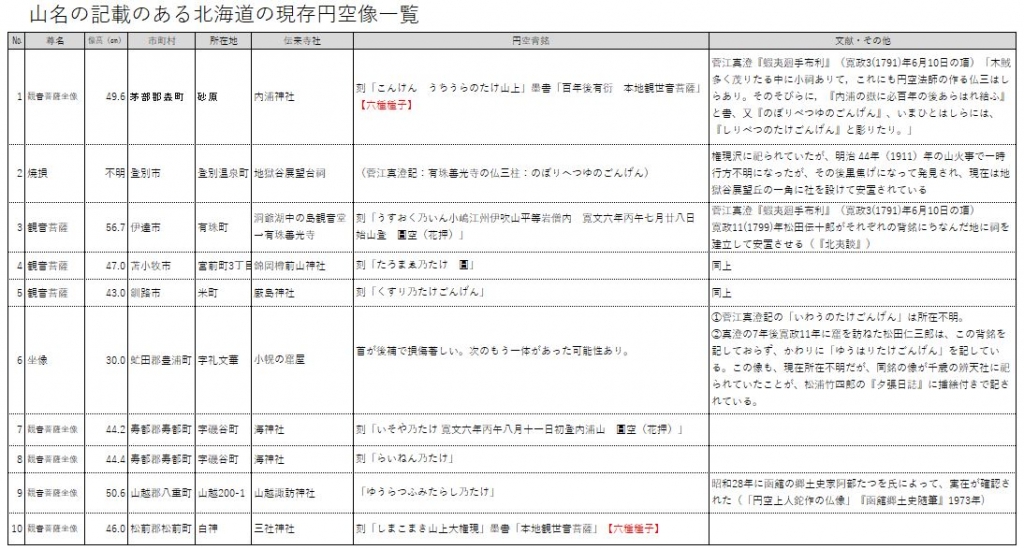第3回北海道踏査（蝦夷地）ー踏査のポイント | 「円空の冒険
