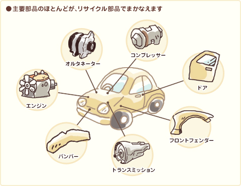 自動車リサイクル部品
