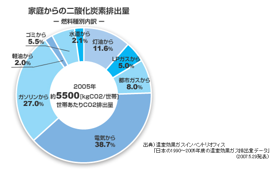 CO2排出量家庭