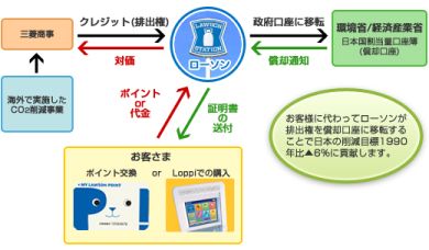 ローソンカーボンオフセットの仕組み