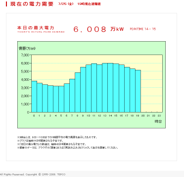 でんき予報2008_7_25