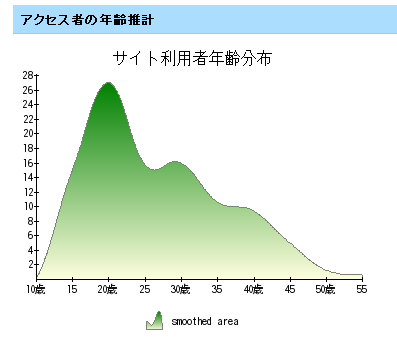 アクセス年齢解析2008_7_26