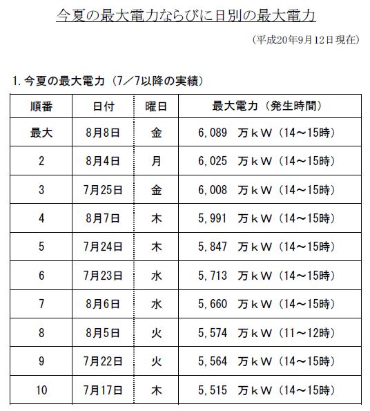 消費電力2008夏トップ10