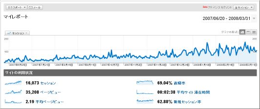 ももきゅう環境ブログアクセス数2007-2008