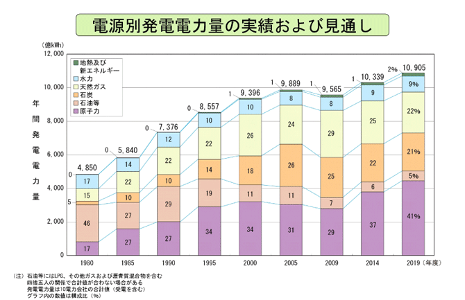 発電種類