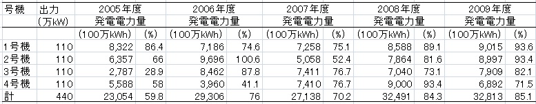 福島第2原発稼働率