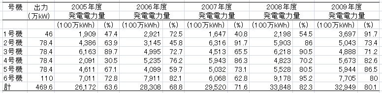 福島第1原発稼働率