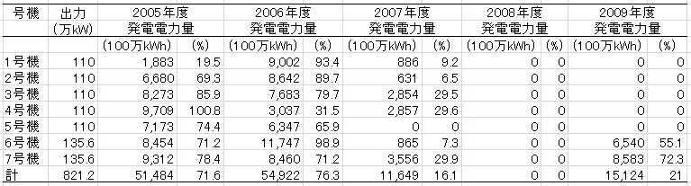 柏崎刈羽原発稼働率
