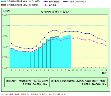 電力需要2011_6_22