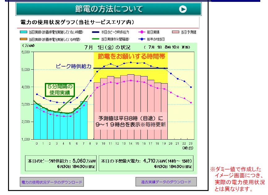 電力需要予想