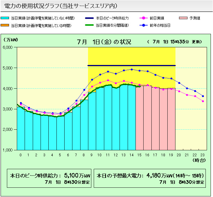 でんき予報