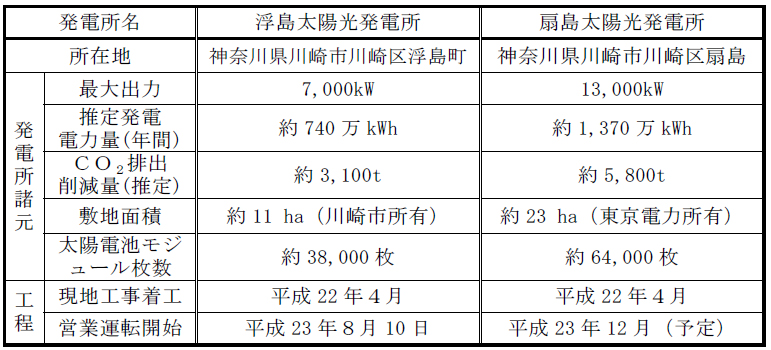 太陽光発電所計画