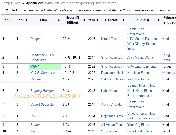 インド映画　ランキング