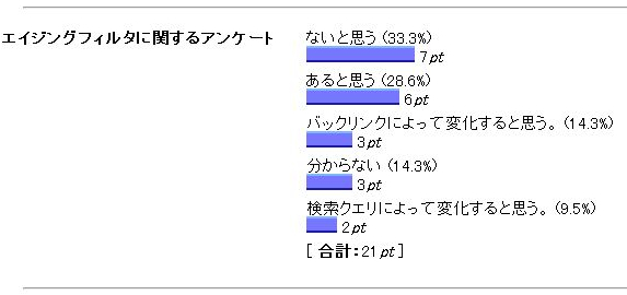 エイジングフィルタのアンケート結果