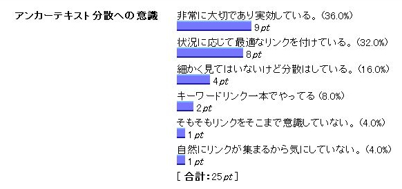 アンカーテキスト分散に関するアンケート結果