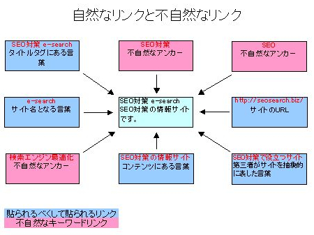 自然なリンクと不自然なリンク例