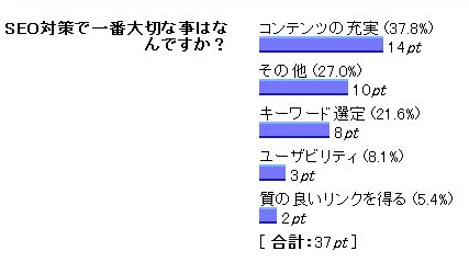 SEO対策で一番重要な事は何ですか?のアンケート結果