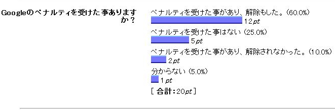 Googleペナルティに関するアンケート結果
