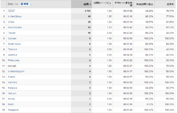 国別トラフィック