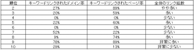キーワードリンクの比率