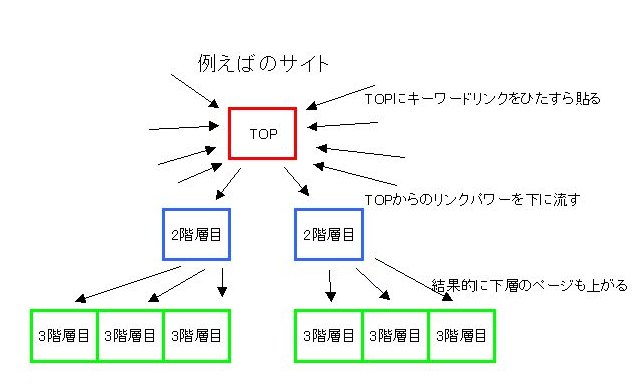 適当に書いた感が否めないリンク施策図その1